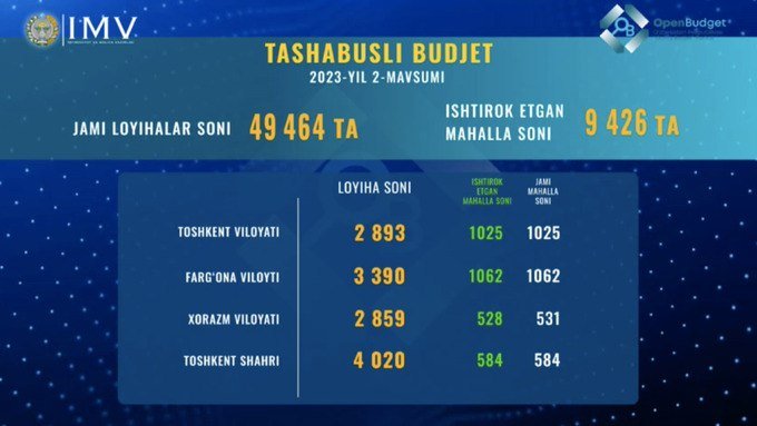 Tashabbusli byudjet bo`yicha ma`lumot
